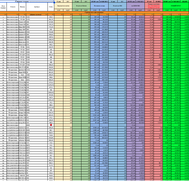 Учёт денег в товаре — сколько заморожено в товаре на текущий момент
