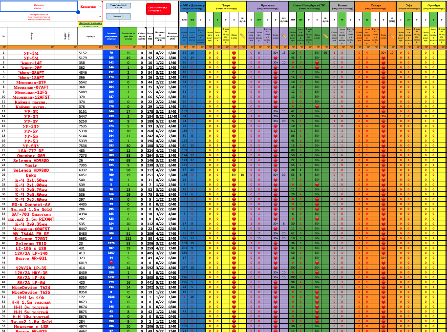 Прогноз поставок по складам