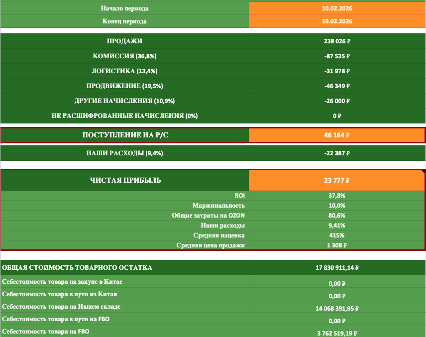 Расчёт чистой прибыли с учётом баллов Ozon