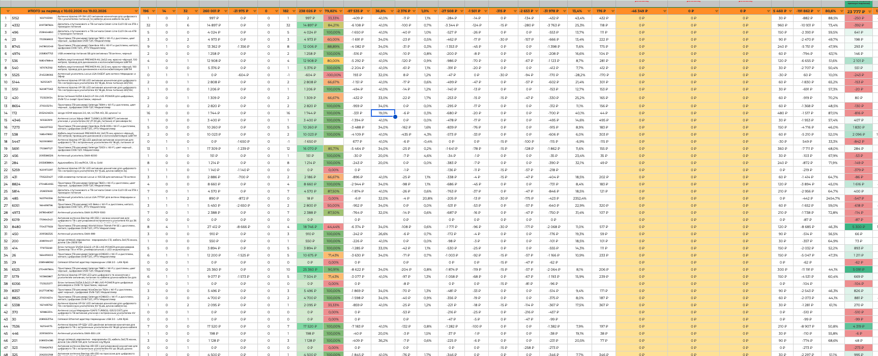 Расшифровка прибыли по товарам — узнай, сколько какой товар принёс