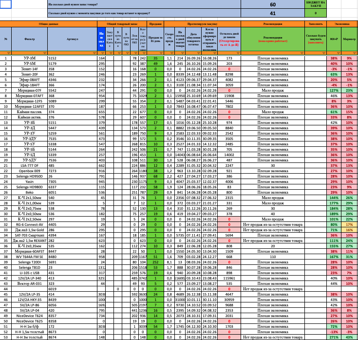 Прогноз закупок с учётом объёма продаж