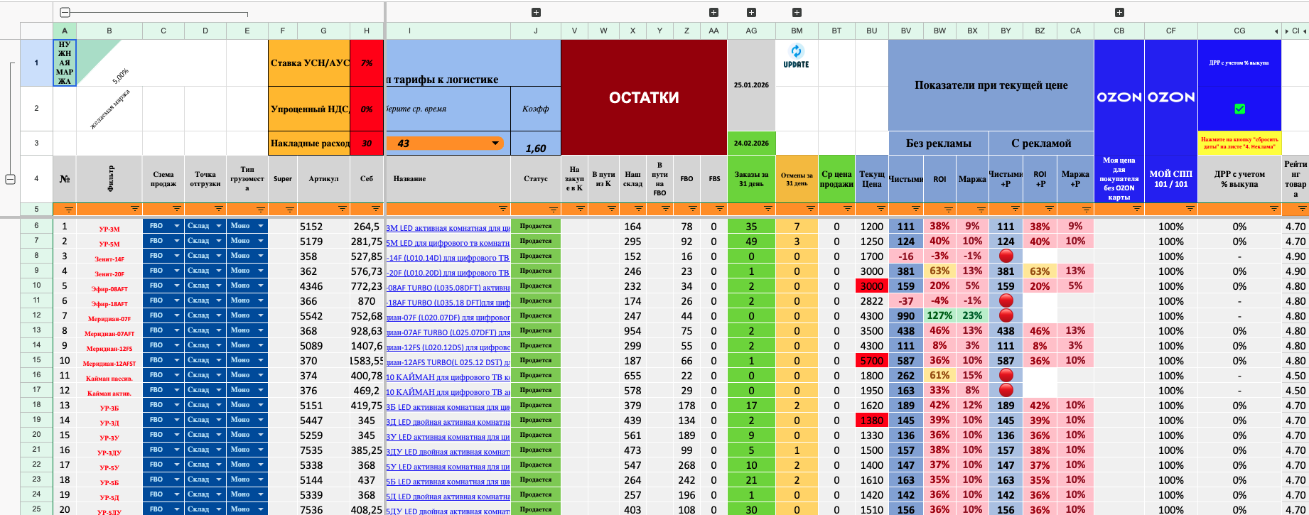 UNIT-экономика Ozon — таблица: остатки, заказы, цена, без рекламы / с рекламой, чистыми, ROI, маржа, ДРР